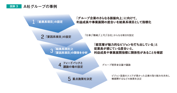 図表3　A社グループの事例